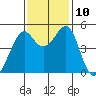Point Orient tide chart for Wednesday, November 10, 2021