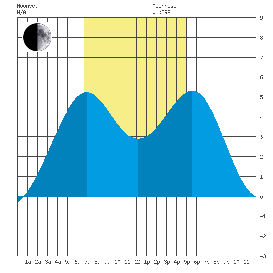 Point Orient tide chart for Thursday, November 11, 2021