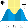 Point Orient tide chart for Thursday, November 11, 2021