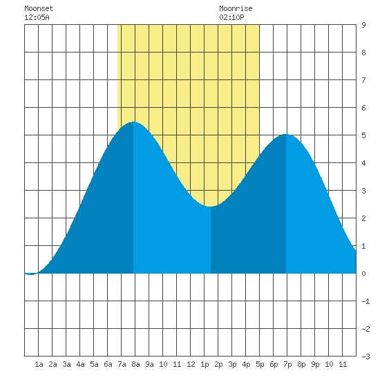 Point Orient tide chart for Friday, November 12, 2021