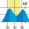 Point Orient tide chart for Friday, November 12, 2021
