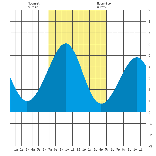 Point Orient tide chart for Monday, November 15, 2021