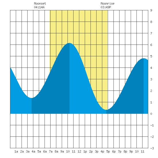 Point Orient tide chart for Tuesday, November 16, 2021