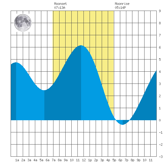 Point Orient tide chart for Friday, November 19, 2021