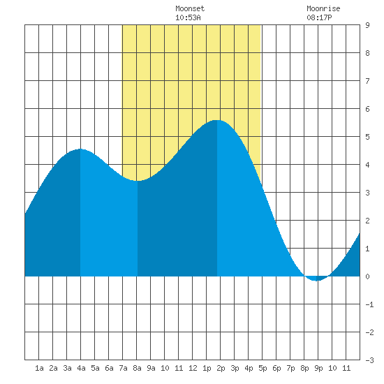 Point Orient tide chart for Tuesday, November 23, 2021