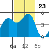 Point Orient tide chart for Tuesday, November 23, 2021