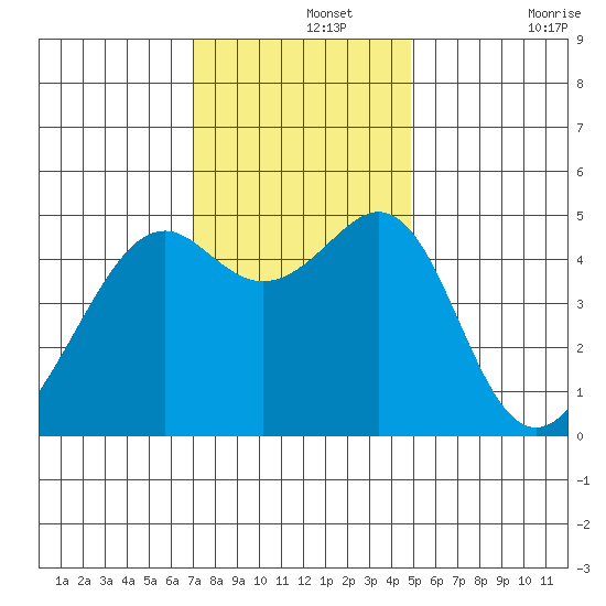 Point Orient tide chart for Thursday, November 25, 2021