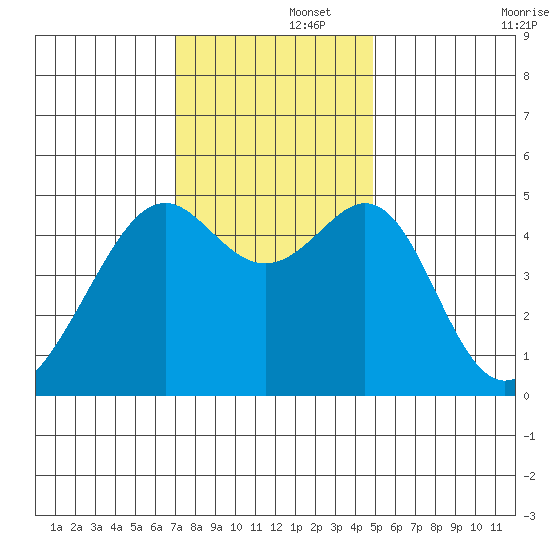 Point Orient tide chart for Friday, November 26, 2021