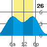 Point Orient tide chart for Friday, November 26, 2021