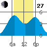 Point Orient tide chart for Saturday, November 27, 2021