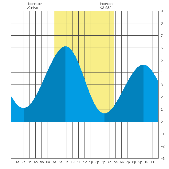 Point Orient tide chart for Tuesday, November 30, 2021