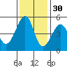 Point Orient tide chart for Tuesday, November 30, 2021