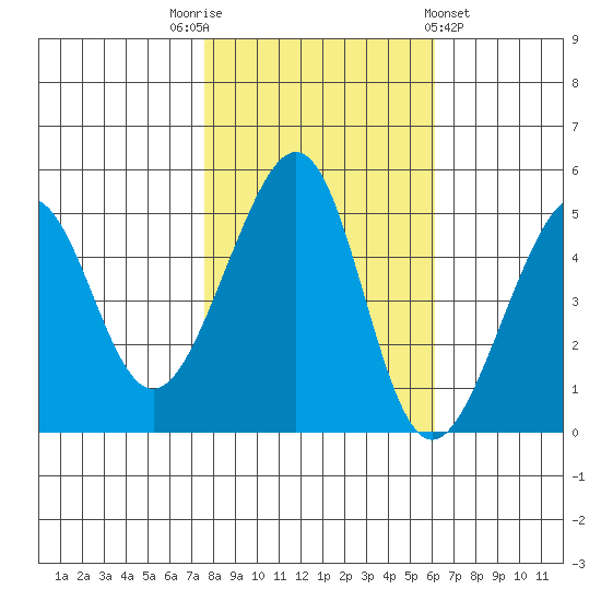 Point Orient tide chart for Wednesday, November 3, 2021