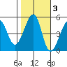 Point Orient tide chart for Wednesday, November 3, 2021