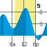 Point Orient tide chart for Friday, November 5, 2021