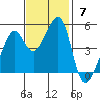 Point Orient tide chart for Sunday, November 7, 2021