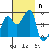 Point Orient tide chart for Monday, November 8, 2021