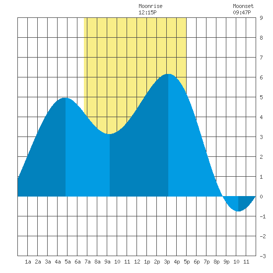 Point Orient tide chart for Tuesday, November 9, 2021