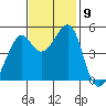 Point Orient tide chart for Tuesday, November 9, 2021
