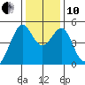 Point Orient tide chart for Friday, December 10, 2021