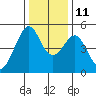 Point Orient tide chart for Saturday, December 11, 2021