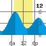 Point Orient tide chart for Sunday, December 12, 2021
