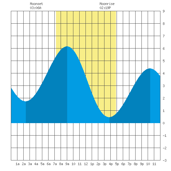 Point Orient tide chart for Tuesday, December 14, 2021