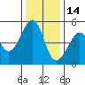 Point Orient tide chart for Tuesday, December 14, 2021