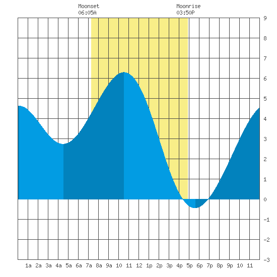 Point Orient tide chart for Friday, December 17, 2021