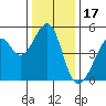 Point Orient tide chart for Friday, December 17, 2021
