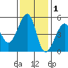 Point Orient tide chart for Wednesday, December 1, 2021