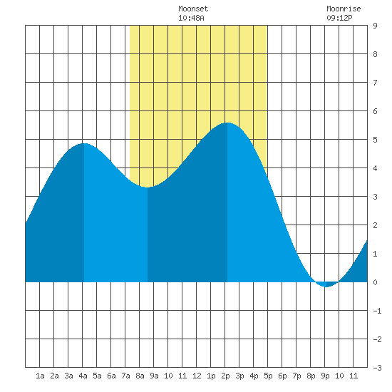 Point Orient tide chart for Thursday, December 23, 2021