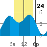 Point Orient tide chart for Friday, December 24, 2021