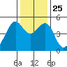 Point Orient tide chart for Saturday, December 25, 2021