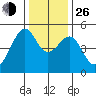 Point Orient tide chart for Sunday, December 26, 2021