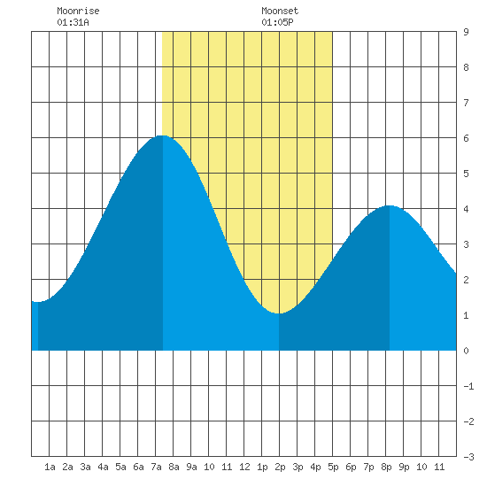 Point Orient tide chart for Tuesday, December 28, 2021