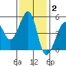 Point Orient tide chart for Thursday, December 2, 2021