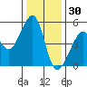Point Orient tide chart for Thursday, December 30, 2021