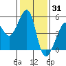 Point Orient tide chart for Friday, December 31, 2021