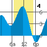 Point Orient tide chart for Saturday, December 4, 2021