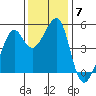 Point Orient tide chart for Tuesday, December 7, 2021