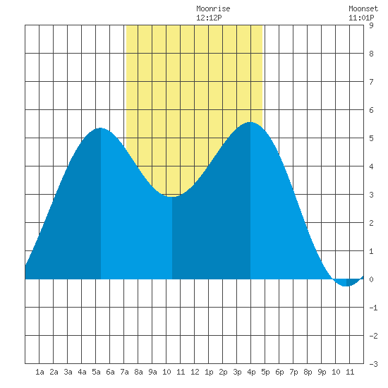 Point Orient tide chart for Thursday, December 9, 2021