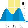 Point Orient tide chart for Thursday, December 9, 2021