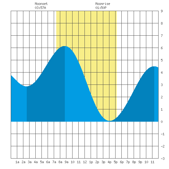Point Orient tide chart for Thursday, January 13, 2022