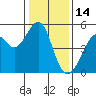 Point Orient tide chart for Friday, January 14, 2022