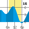 Point Orient tide chart for Sunday, January 16, 2022