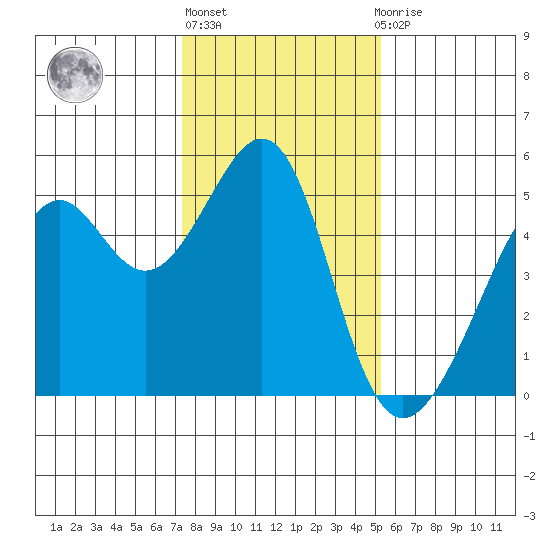 Point Orient tide chart for Monday, January 17, 2022