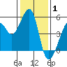 Point Orient tide chart for Saturday, January 1, 2022