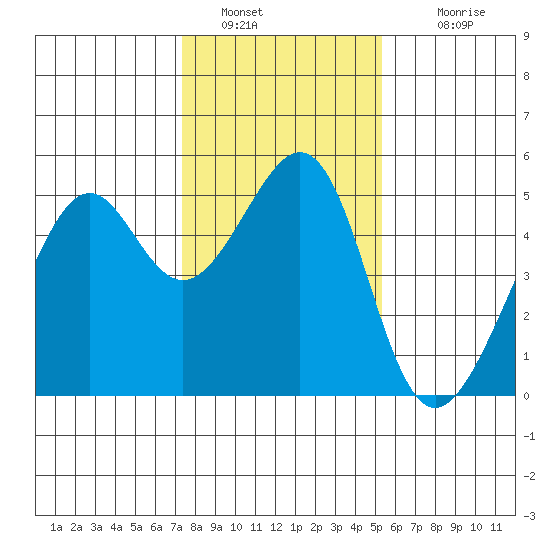 Point Orient tide chart for Thursday, January 20, 2022