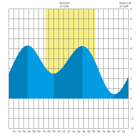 Point Orient tide chart for Saturday, January 22, 2022